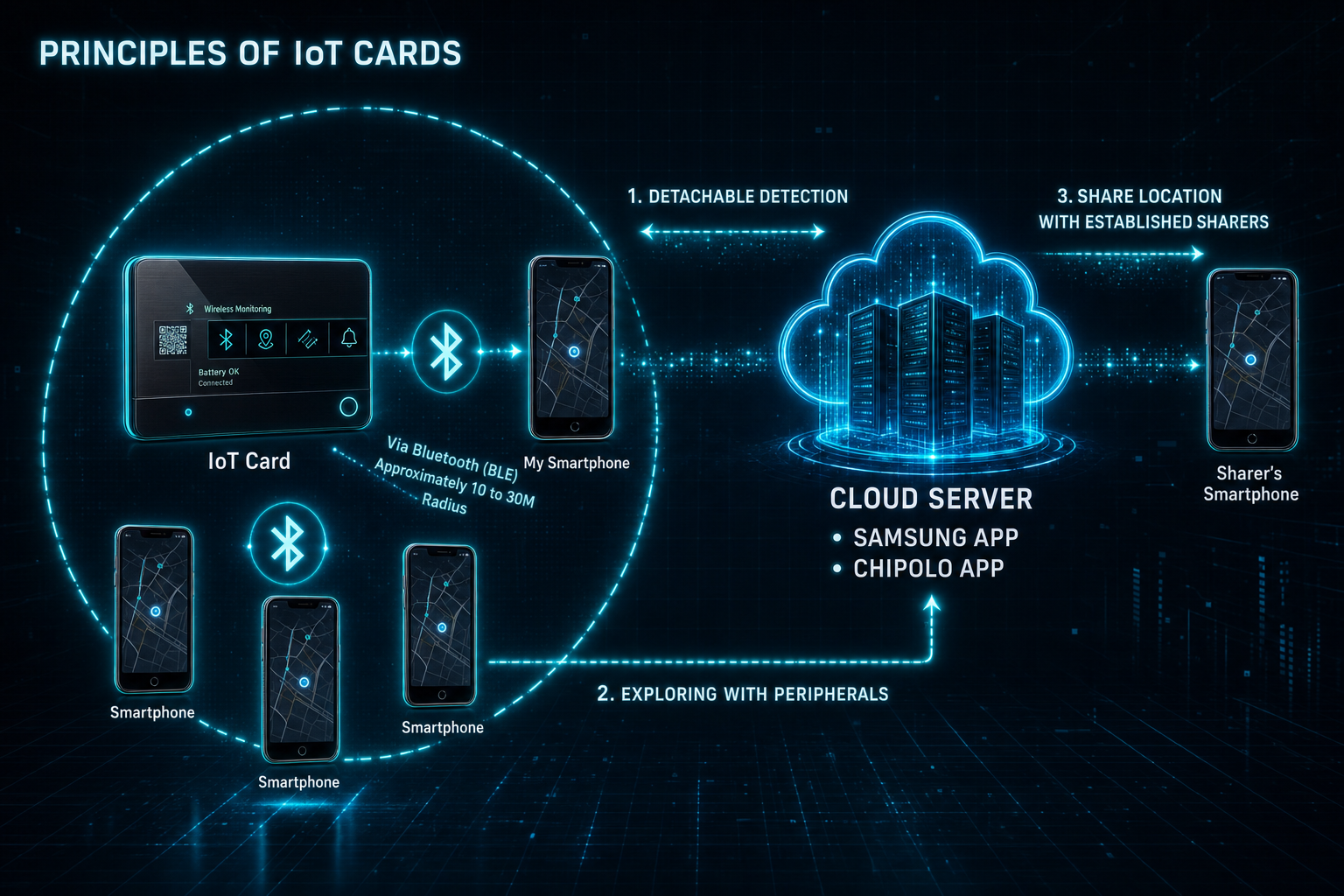 IoT Card Principle